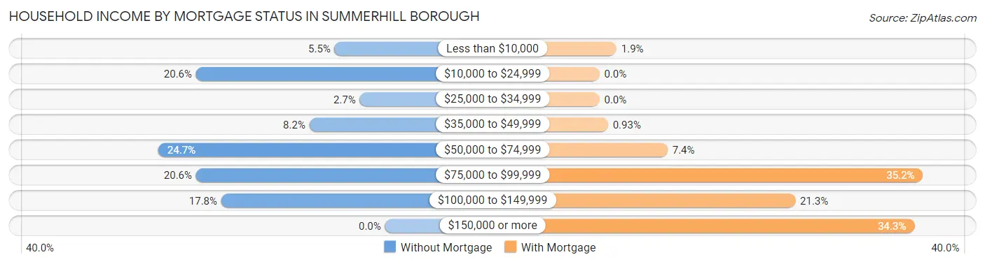 Household Income by Mortgage Status in Summerhill borough