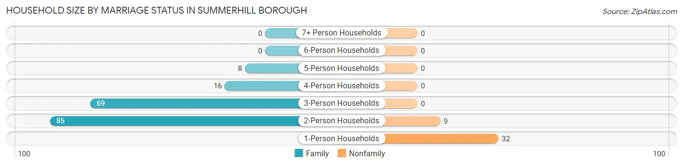 Household Size by Marriage Status in Summerhill borough