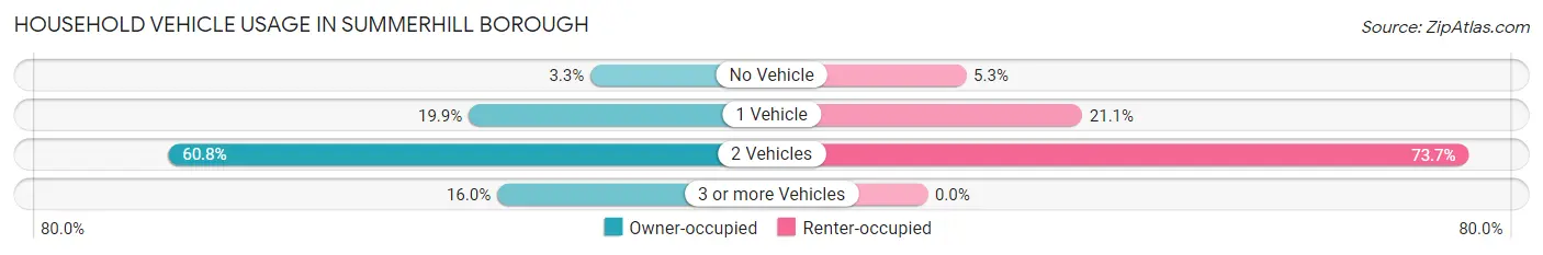 Household Vehicle Usage in Summerhill borough