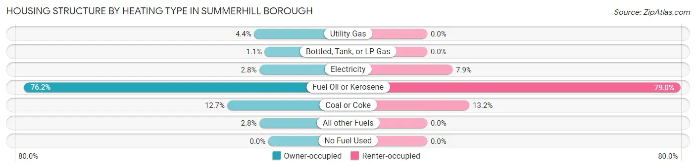 Housing Structure by Heating Type in Summerhill borough