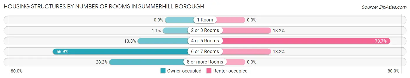 Housing Structures by Number of Rooms in Summerhill borough