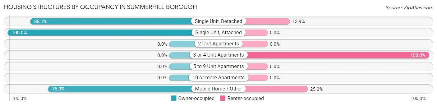 Housing Structures by Occupancy in Summerhill borough