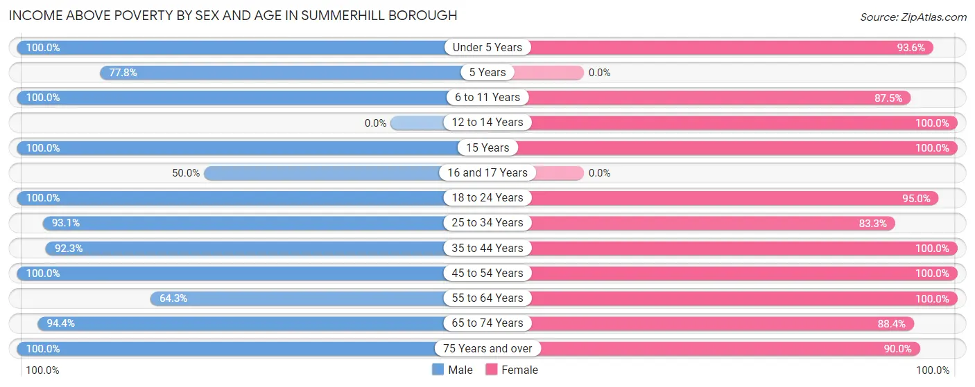 Income Above Poverty by Sex and Age in Summerhill borough