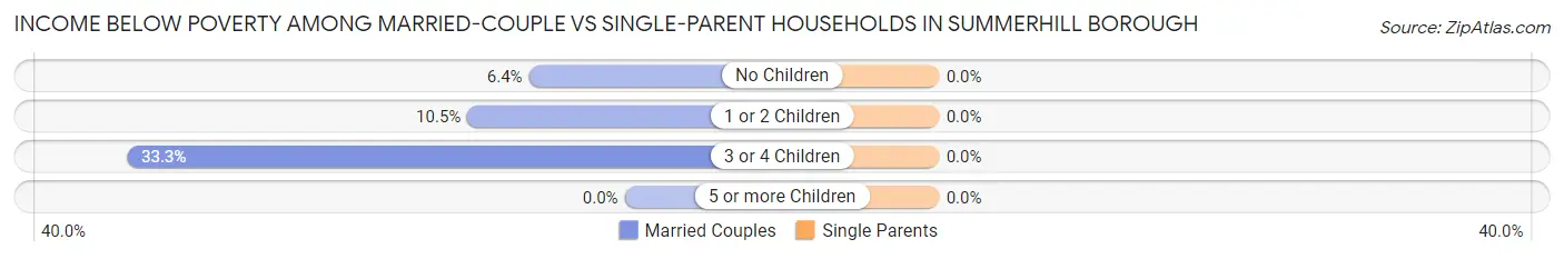 Income Below Poverty Among Married-Couple vs Single-Parent Households in Summerhill borough