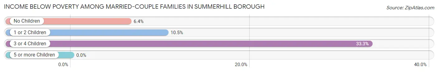Income Below Poverty Among Married-Couple Families in Summerhill borough