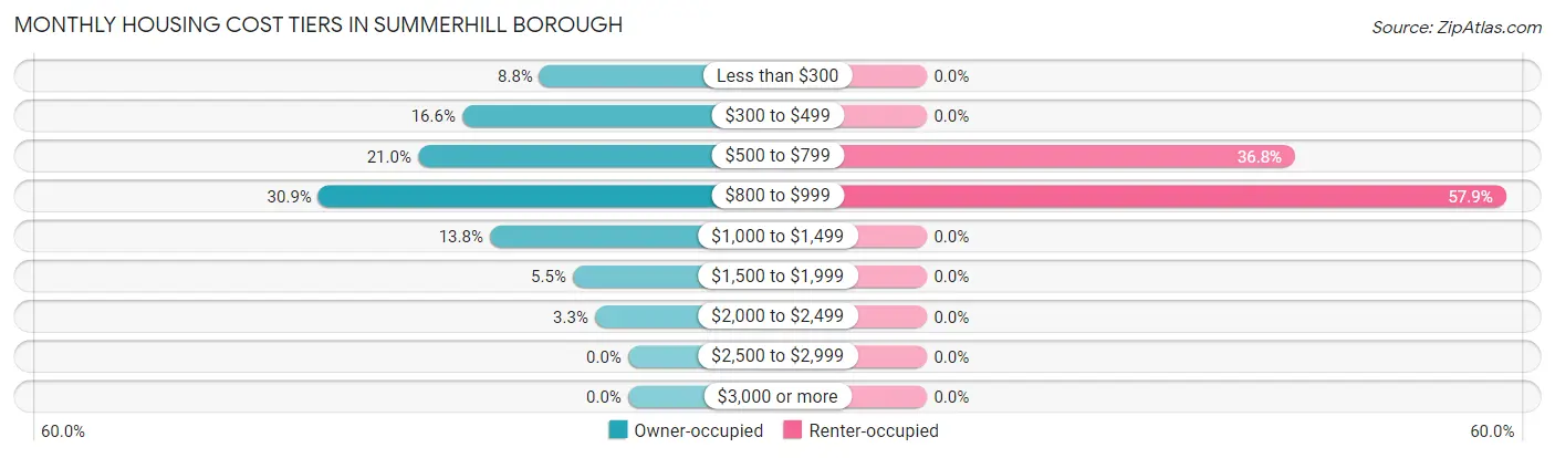 Monthly Housing Cost Tiers in Summerhill borough