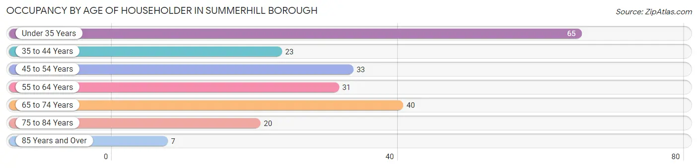 Occupancy by Age of Householder in Summerhill borough