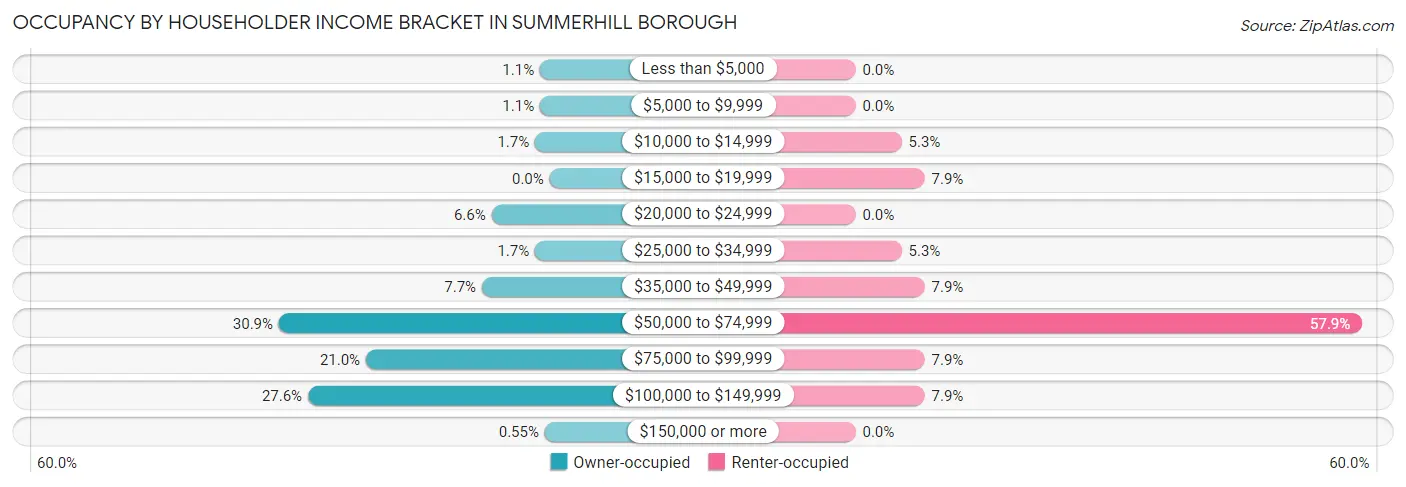 Occupancy by Householder Income Bracket in Summerhill borough
