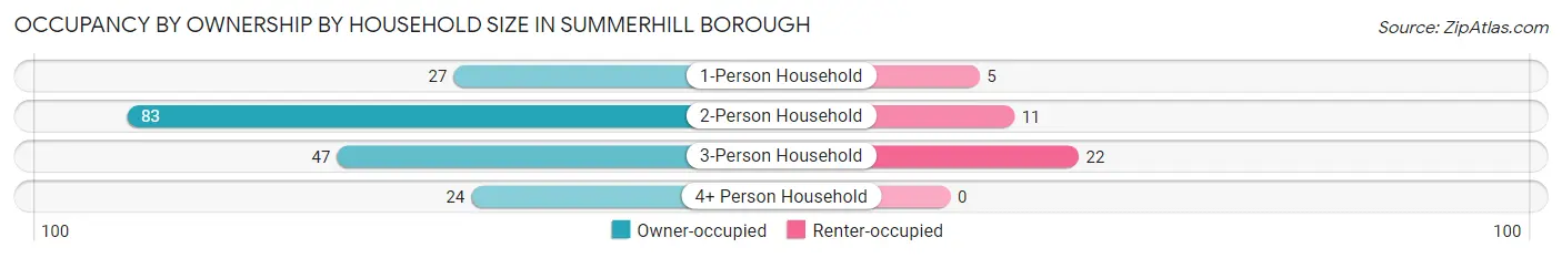 Occupancy by Ownership by Household Size in Summerhill borough