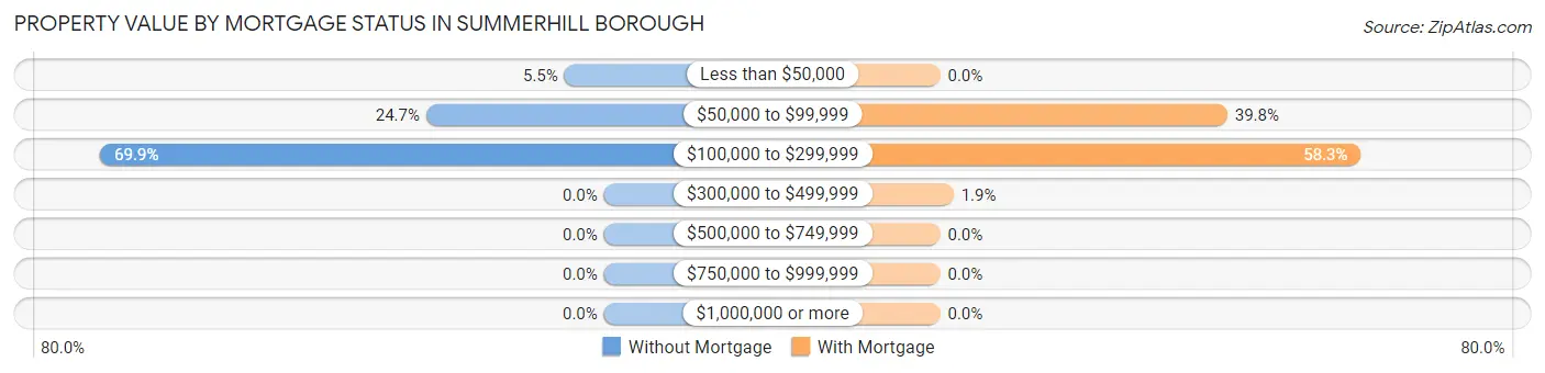 Property Value by Mortgage Status in Summerhill borough
