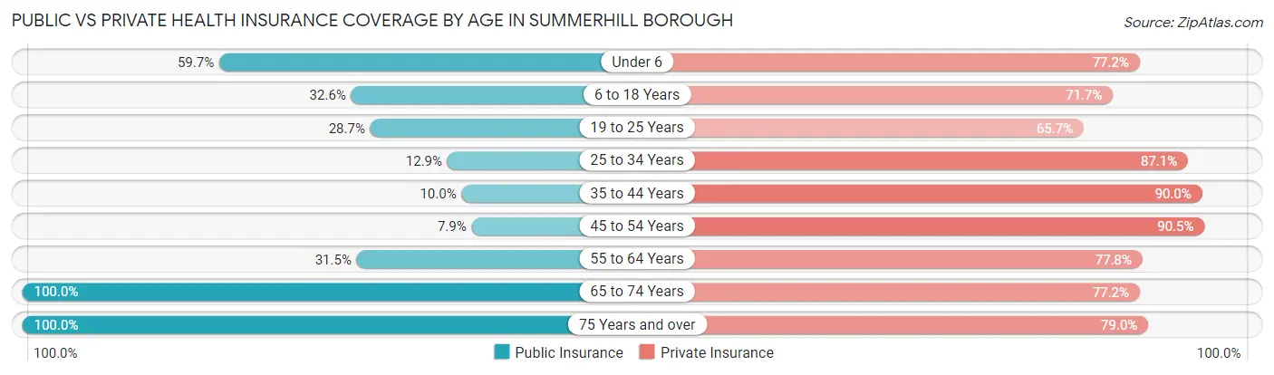 Public vs Private Health Insurance Coverage by Age in Summerhill borough