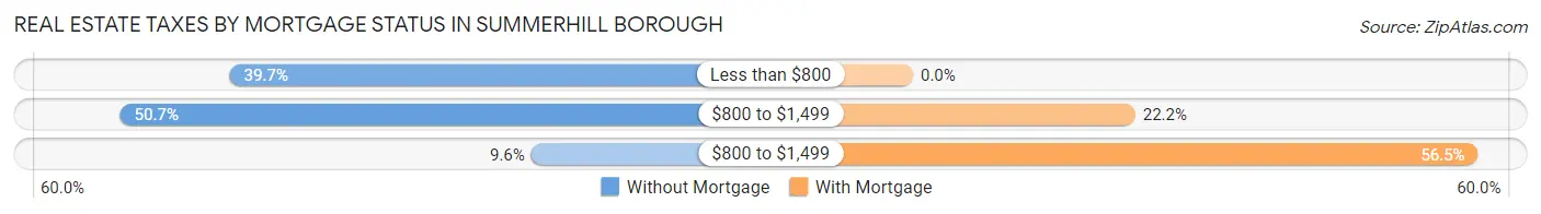 Real Estate Taxes by Mortgage Status in Summerhill borough