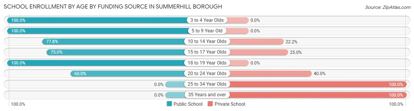 School Enrollment by Age by Funding Source in Summerhill borough