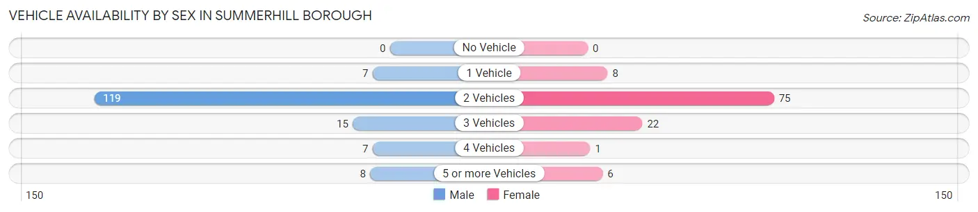 Vehicle Availability by Sex in Summerhill borough