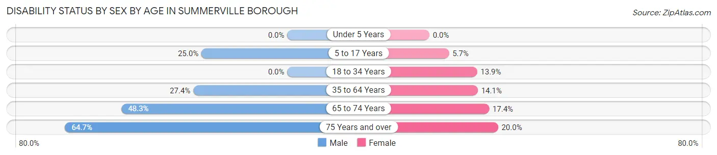 Disability Status by Sex by Age in Summerville borough