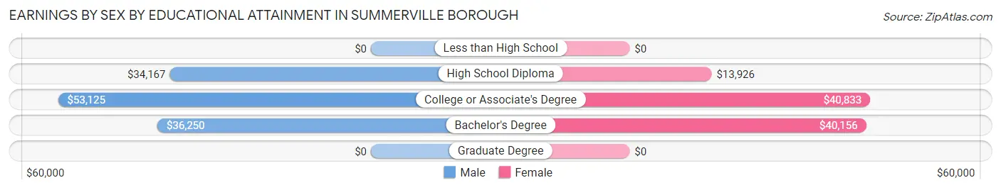 Earnings by Sex by Educational Attainment in Summerville borough