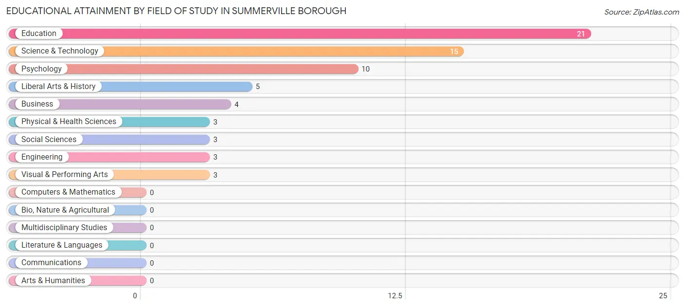 Educational Attainment by Field of Study in Summerville borough