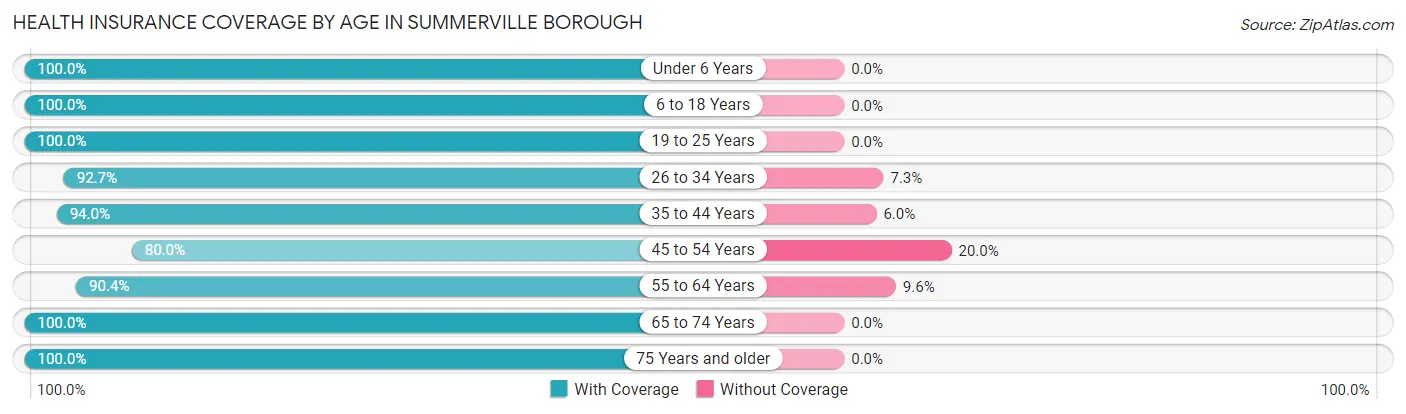 Health Insurance Coverage by Age in Summerville borough