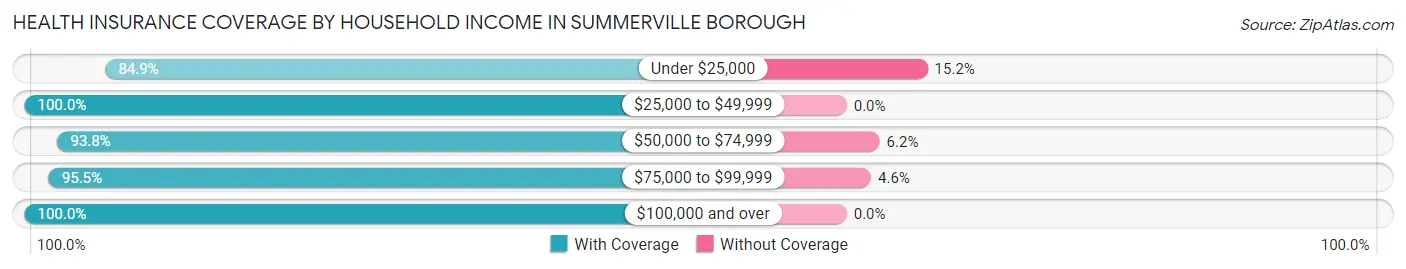 Health Insurance Coverage by Household Income in Summerville borough