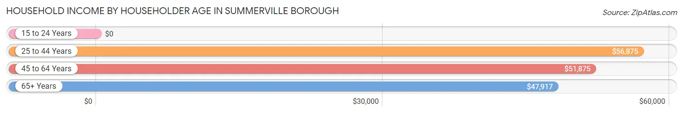 Household Income by Householder Age in Summerville borough
