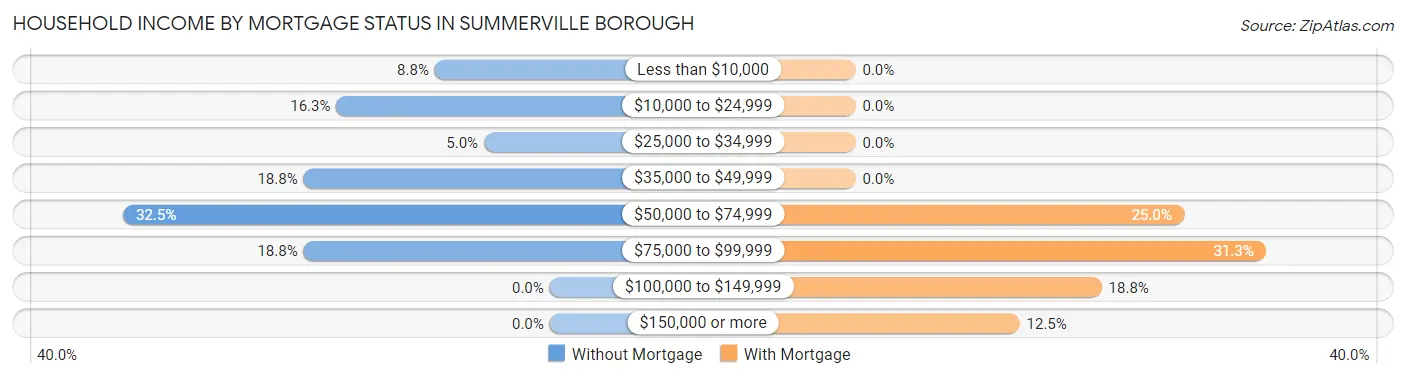 Household Income by Mortgage Status in Summerville borough