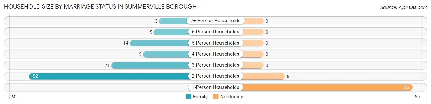Household Size by Marriage Status in Summerville borough