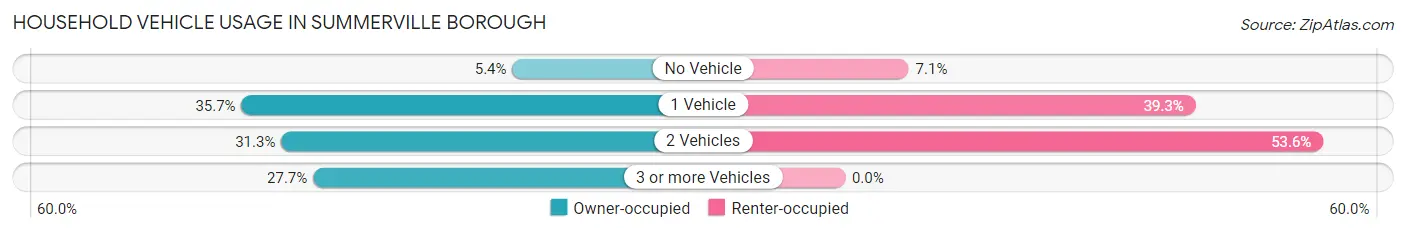 Household Vehicle Usage in Summerville borough