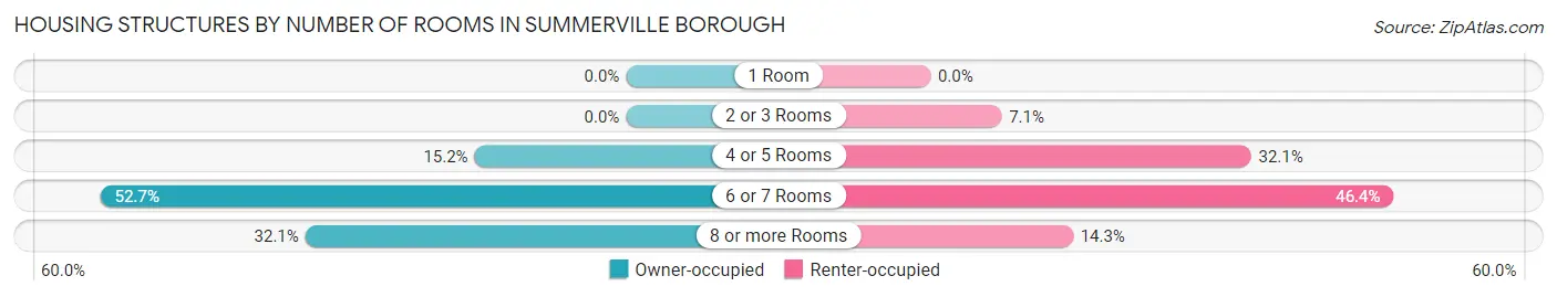 Housing Structures by Number of Rooms in Summerville borough
