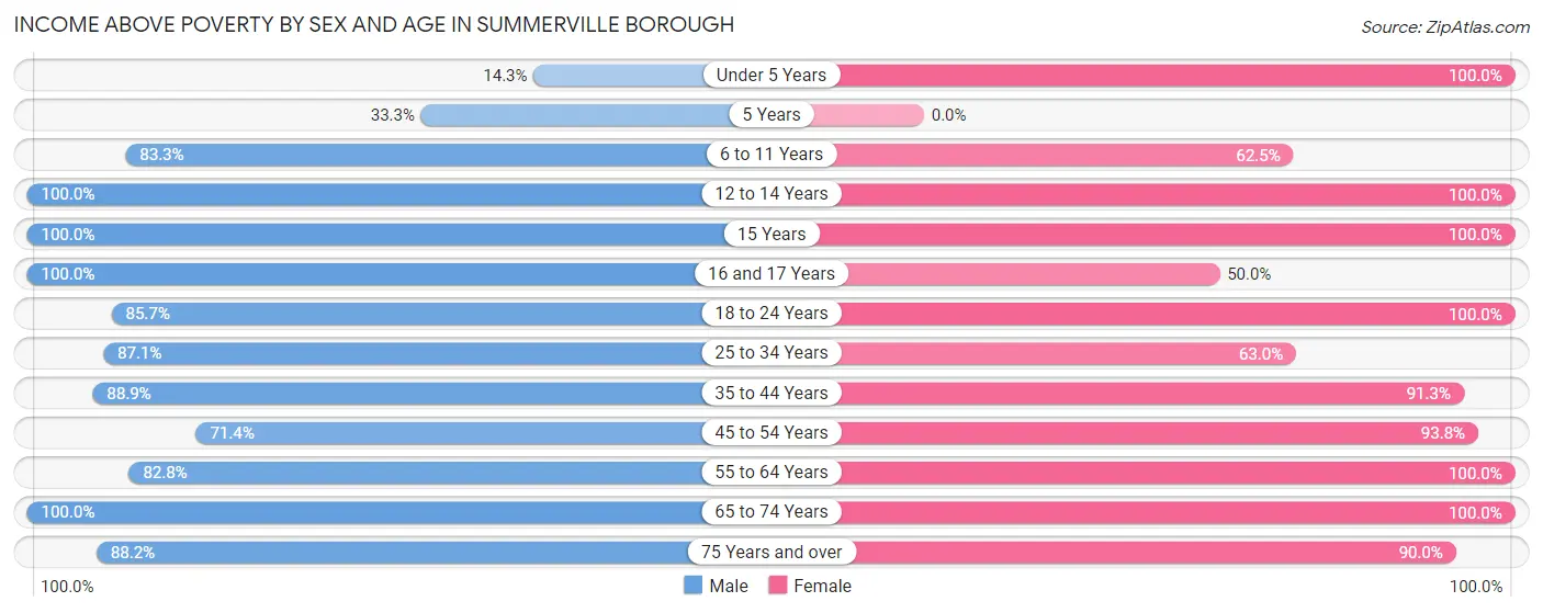 Income Above Poverty by Sex and Age in Summerville borough