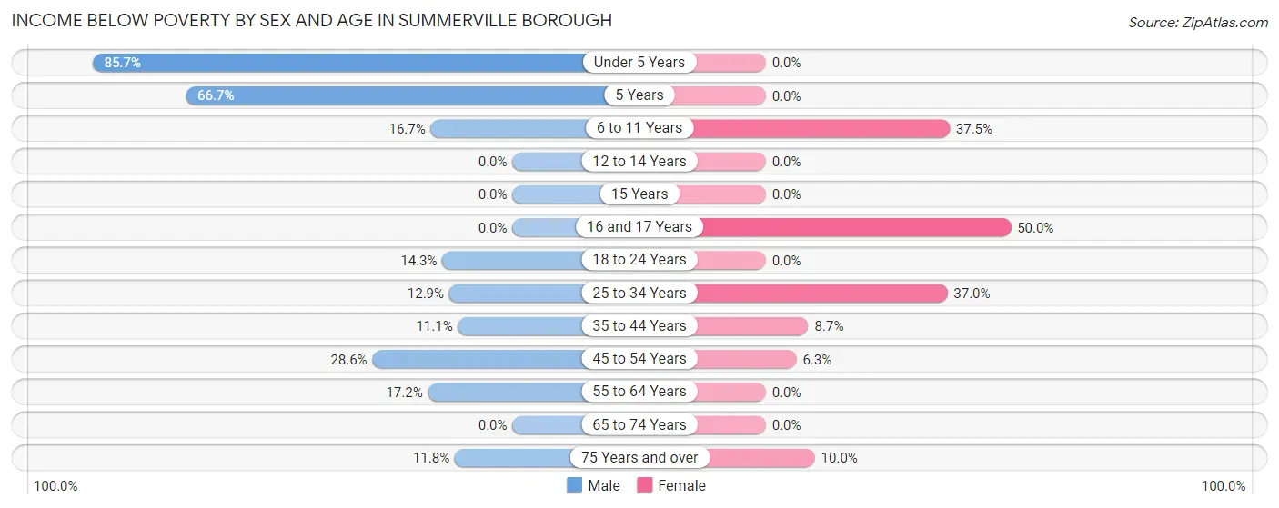 Income Below Poverty by Sex and Age in Summerville borough