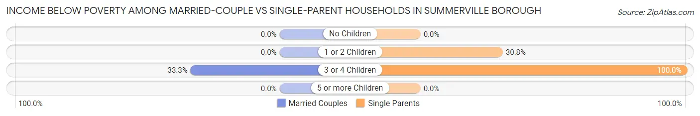 Income Below Poverty Among Married-Couple vs Single-Parent Households in Summerville borough