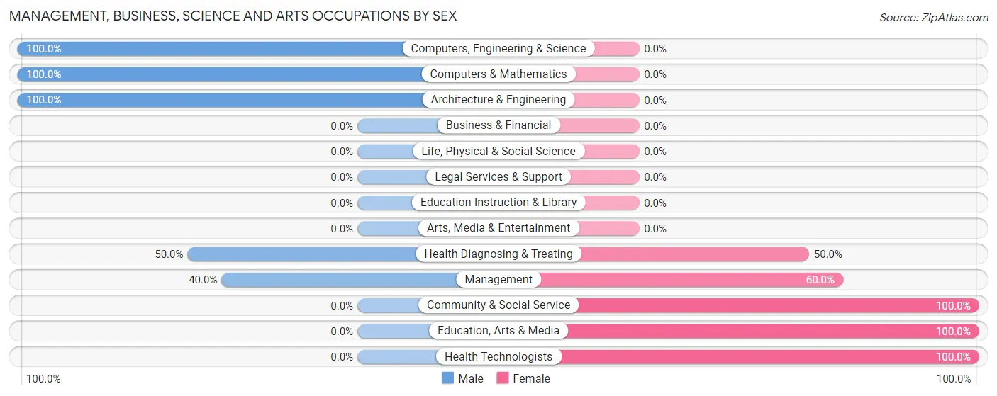 Management, Business, Science and Arts Occupations by Sex in Summerville borough