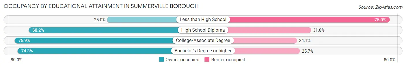 Occupancy by Educational Attainment in Summerville borough