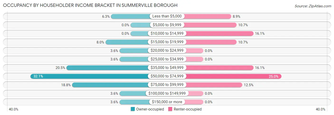 Occupancy by Householder Income Bracket in Summerville borough