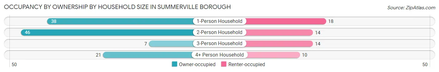 Occupancy by Ownership by Household Size in Summerville borough