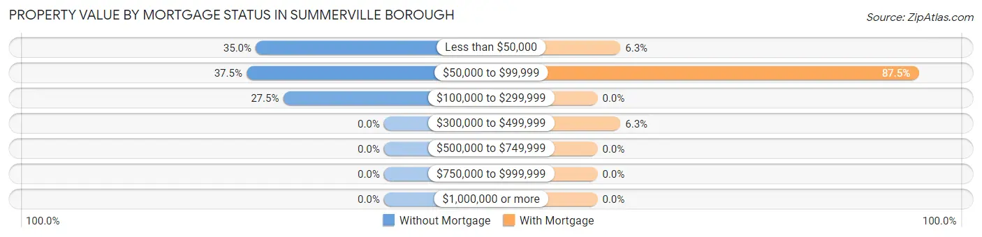 Property Value by Mortgage Status in Summerville borough