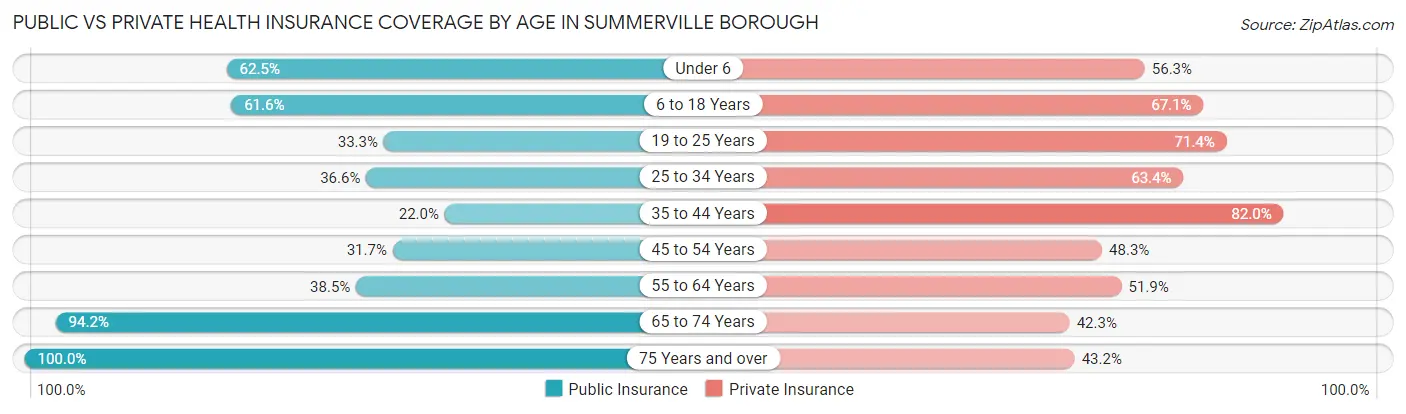 Public vs Private Health Insurance Coverage by Age in Summerville borough