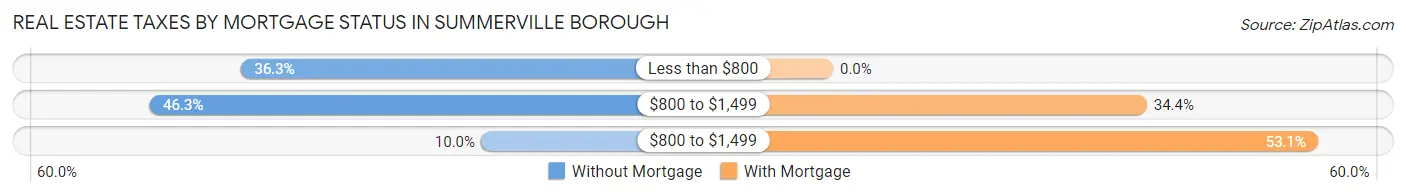 Real Estate Taxes by Mortgage Status in Summerville borough