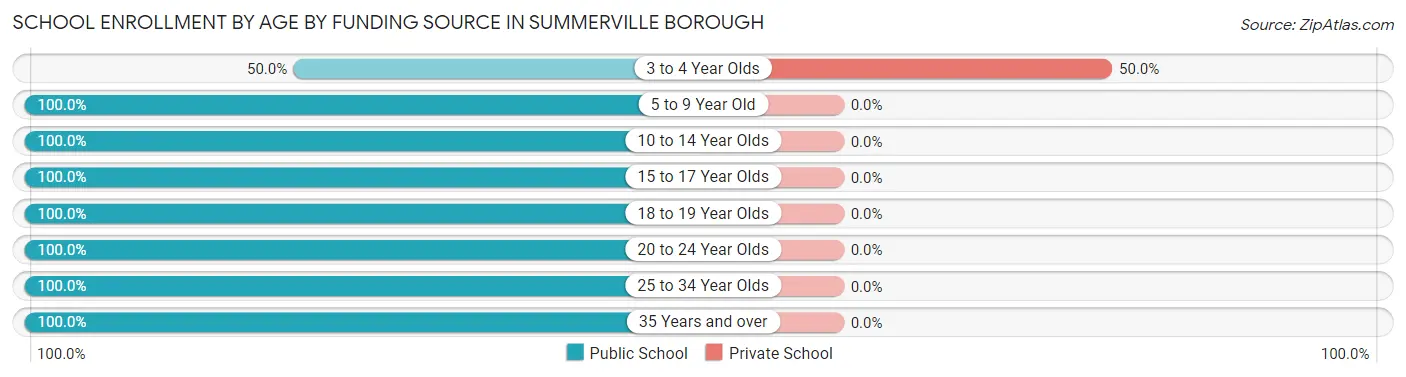 School Enrollment by Age by Funding Source in Summerville borough
