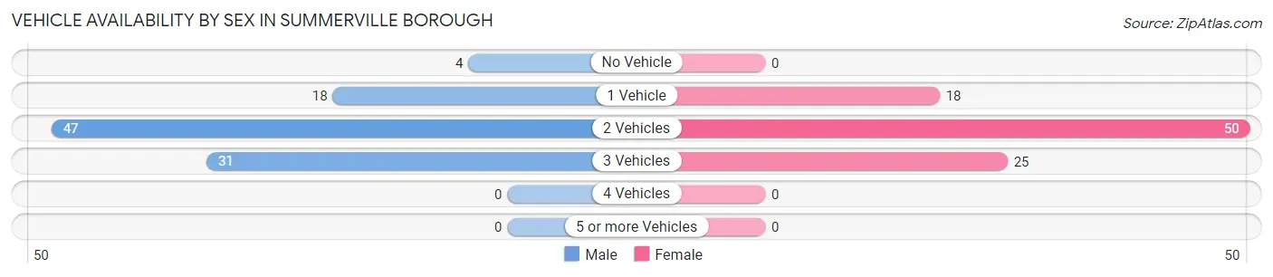 Vehicle Availability by Sex in Summerville borough