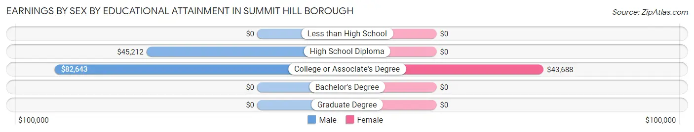 Earnings by Sex by Educational Attainment in Summit Hill borough