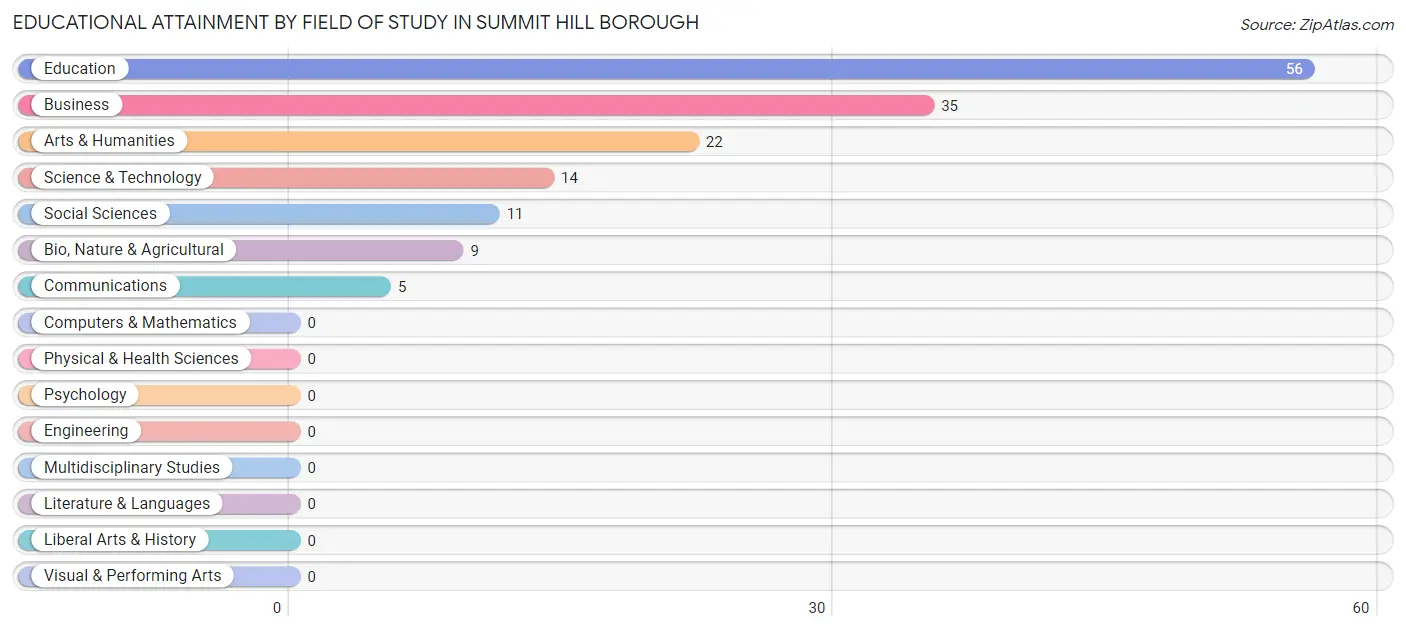 Educational Attainment by Field of Study in Summit Hill borough
