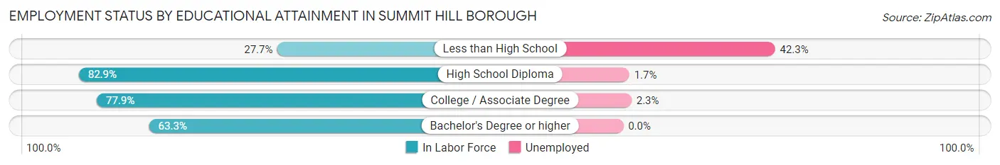 Employment Status by Educational Attainment in Summit Hill borough
