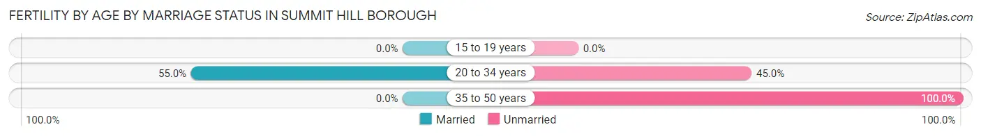 Female Fertility by Age by Marriage Status in Summit Hill borough