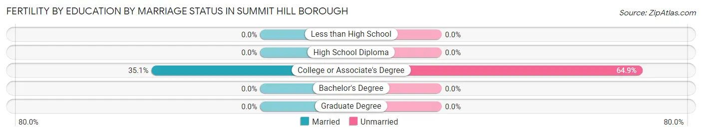 Female Fertility by Education by Marriage Status in Summit Hill borough