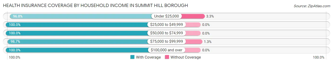 Health Insurance Coverage by Household Income in Summit Hill borough