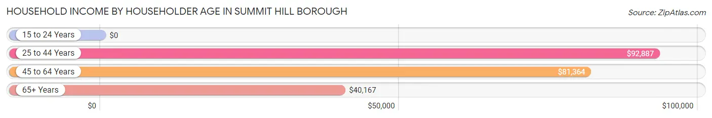 Household Income by Householder Age in Summit Hill borough