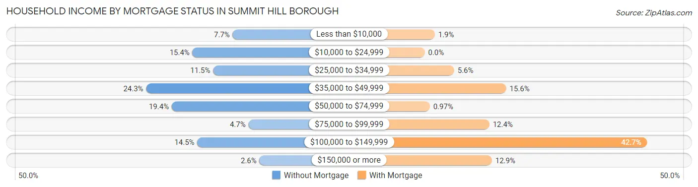 Household Income by Mortgage Status in Summit Hill borough
