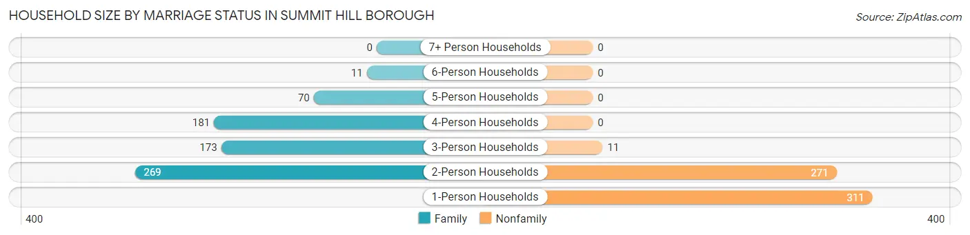 Household Size by Marriage Status in Summit Hill borough