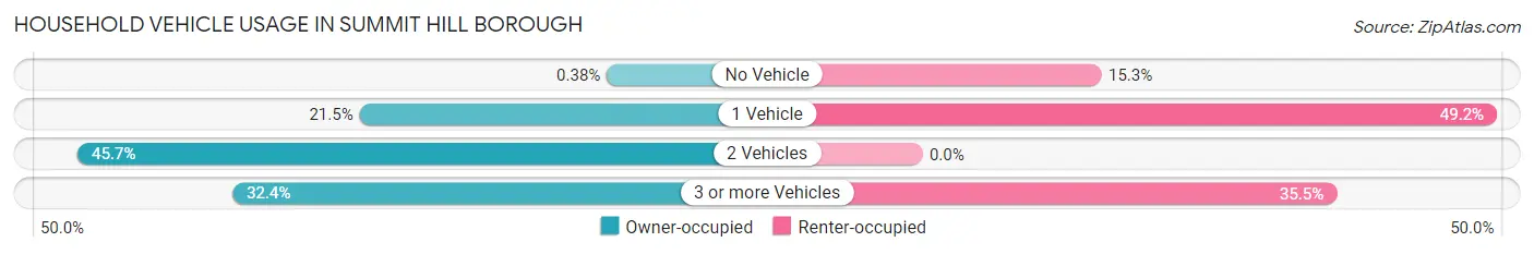Household Vehicle Usage in Summit Hill borough